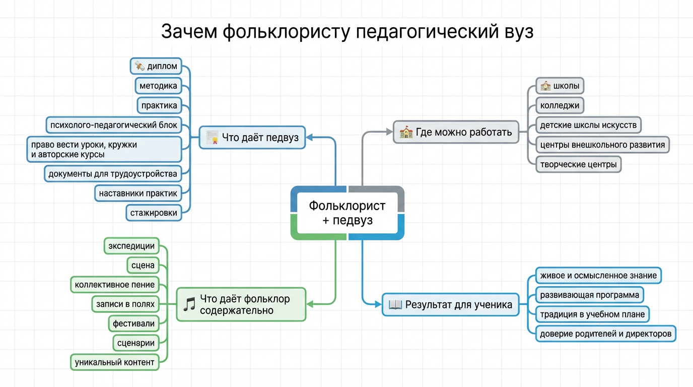Зачем педВУЗ фольклористу